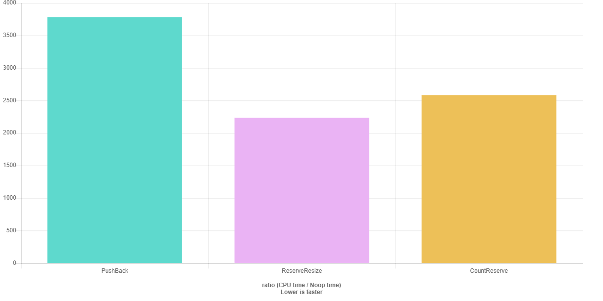 Benchmark chart. PushBack is the slowest, ContReserve is faster but ReserveResize is the fastes.